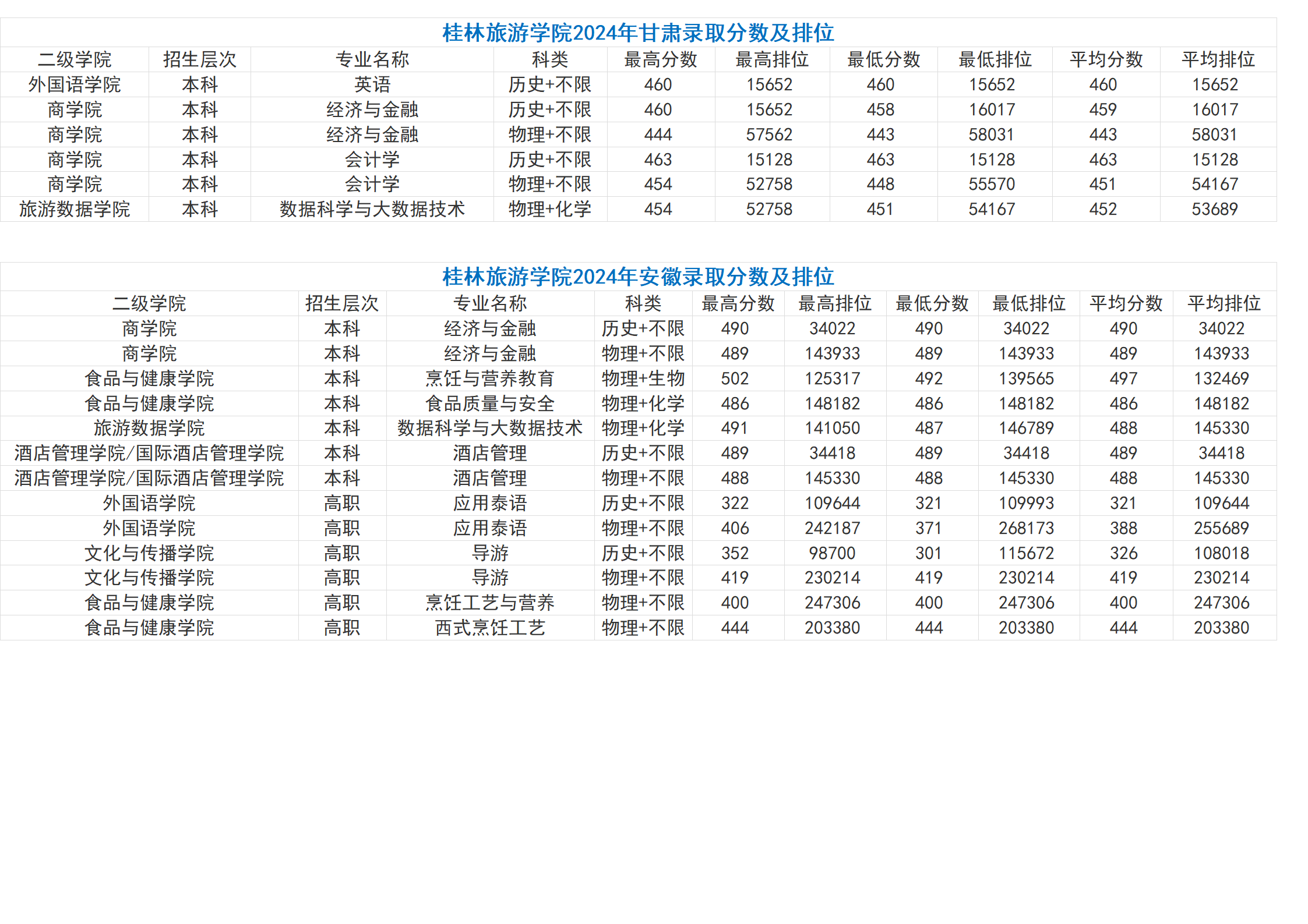 桂林旅游学院－2024年招生分数线（省外）